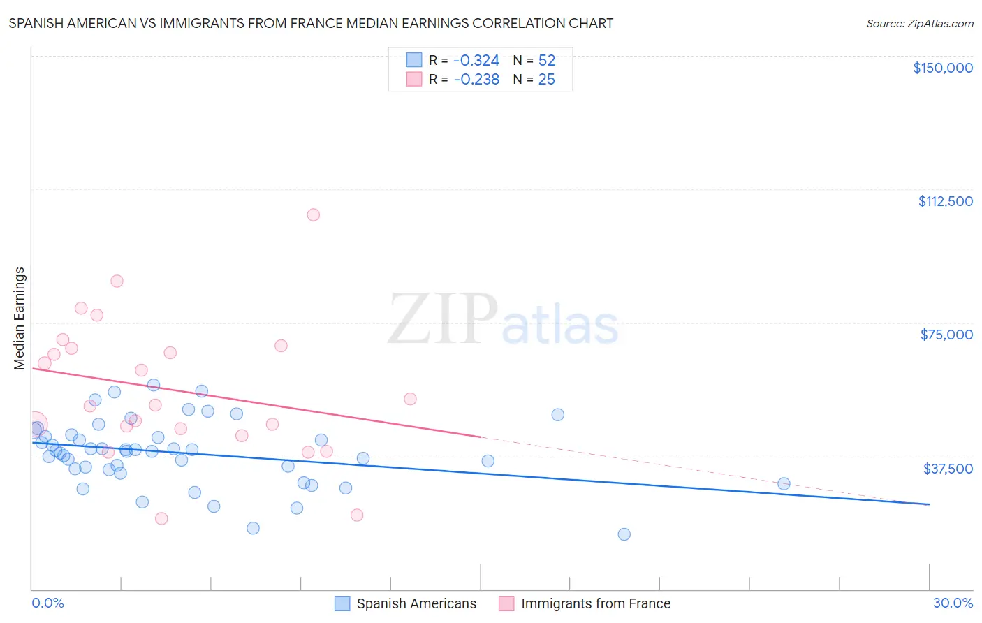 Spanish American vs Immigrants from France Median Earnings