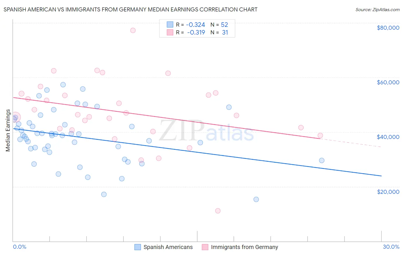 Spanish American vs Immigrants from Germany Median Earnings