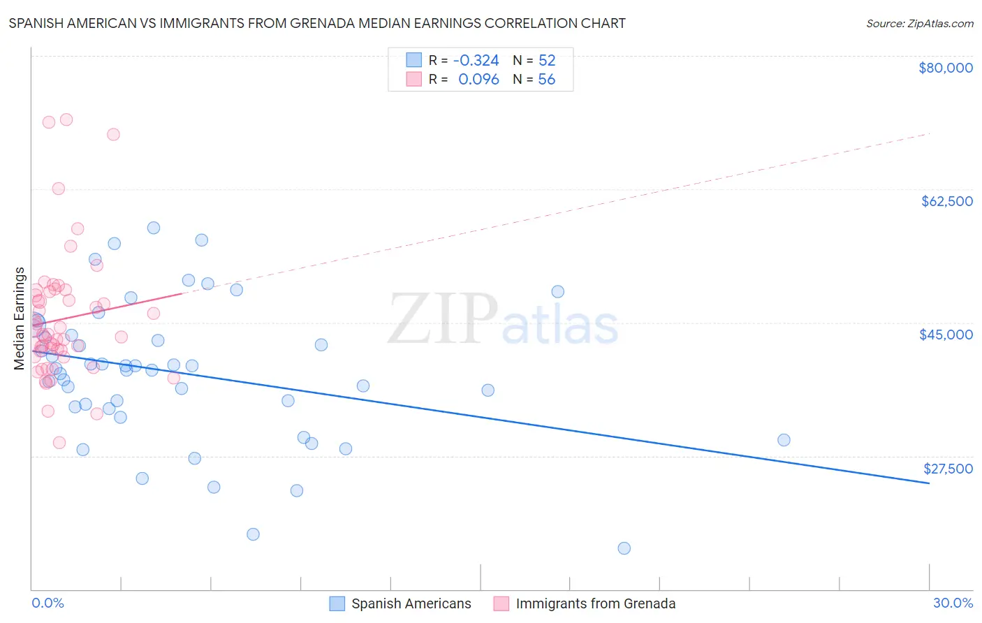 Spanish American vs Immigrants from Grenada Median Earnings