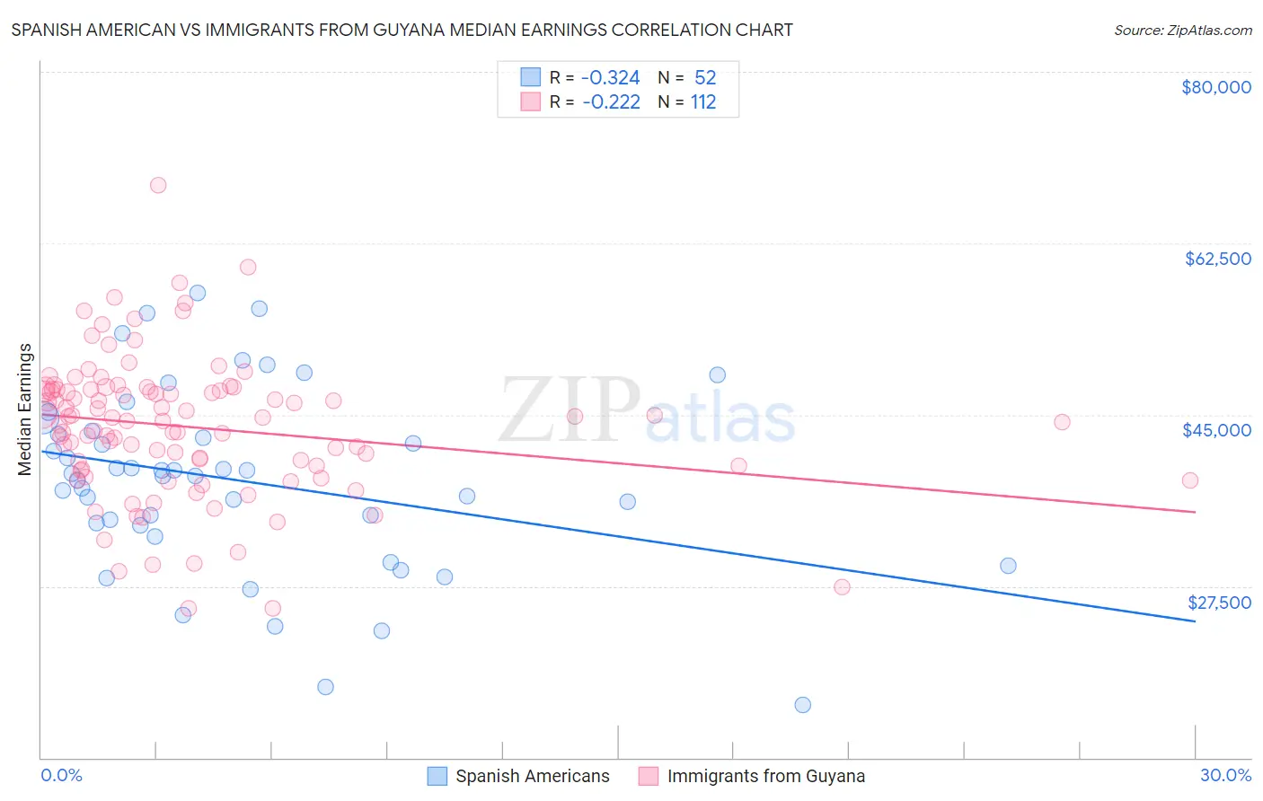 Spanish American vs Immigrants from Guyana Median Earnings