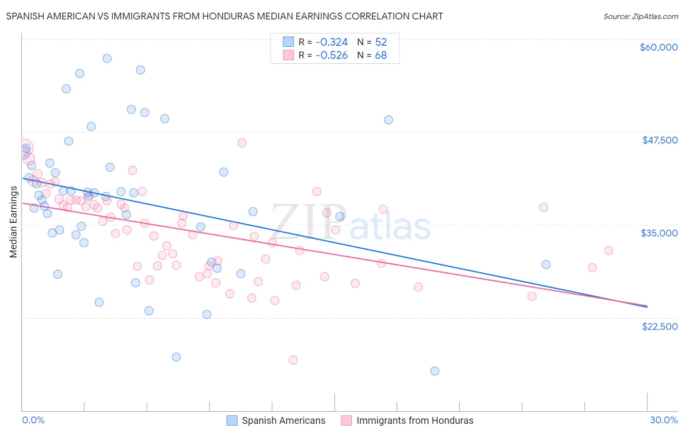 Spanish American vs Immigrants from Honduras Median Earnings