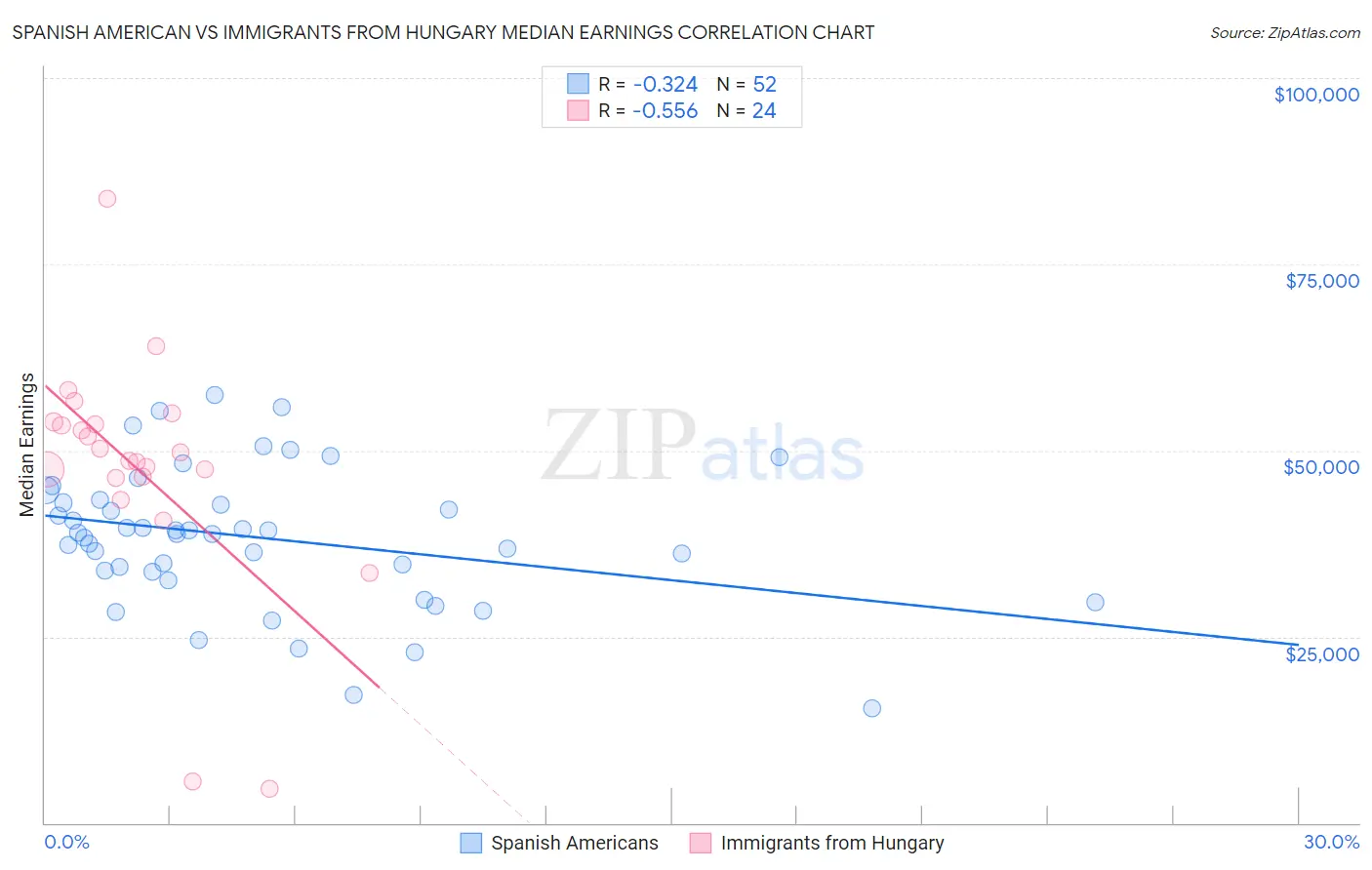 Spanish American vs Immigrants from Hungary Median Earnings