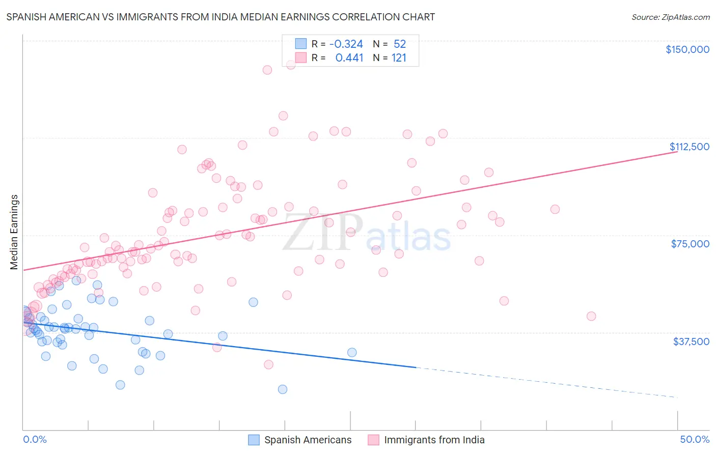 Spanish American vs Immigrants from India Median Earnings