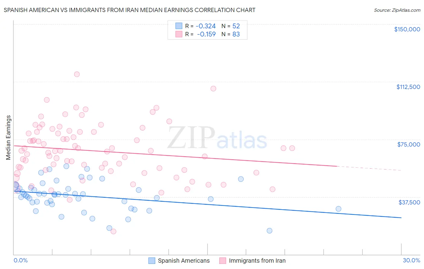 Spanish American vs Immigrants from Iran Median Earnings