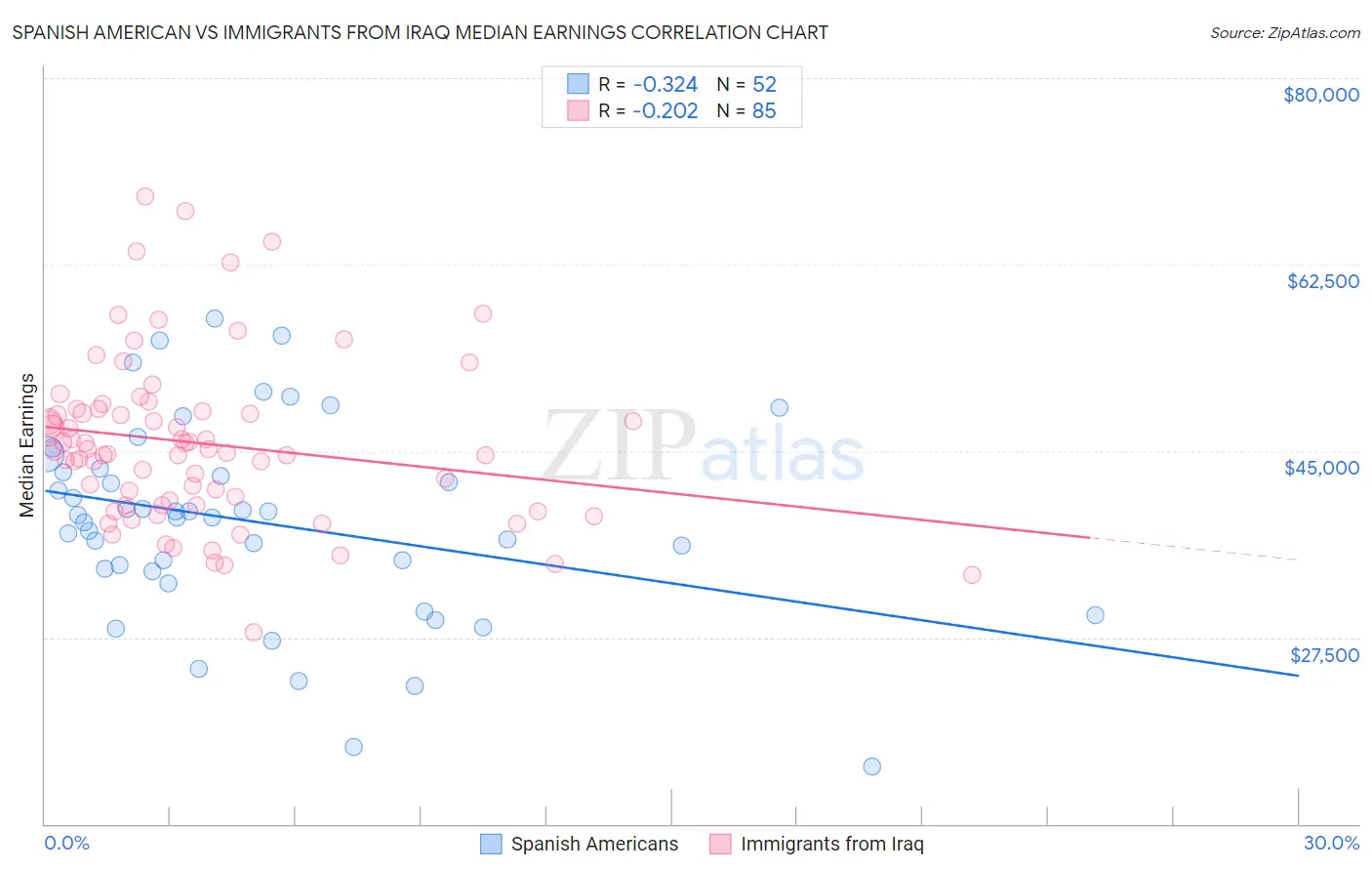 Spanish American vs Immigrants from Iraq Median Earnings