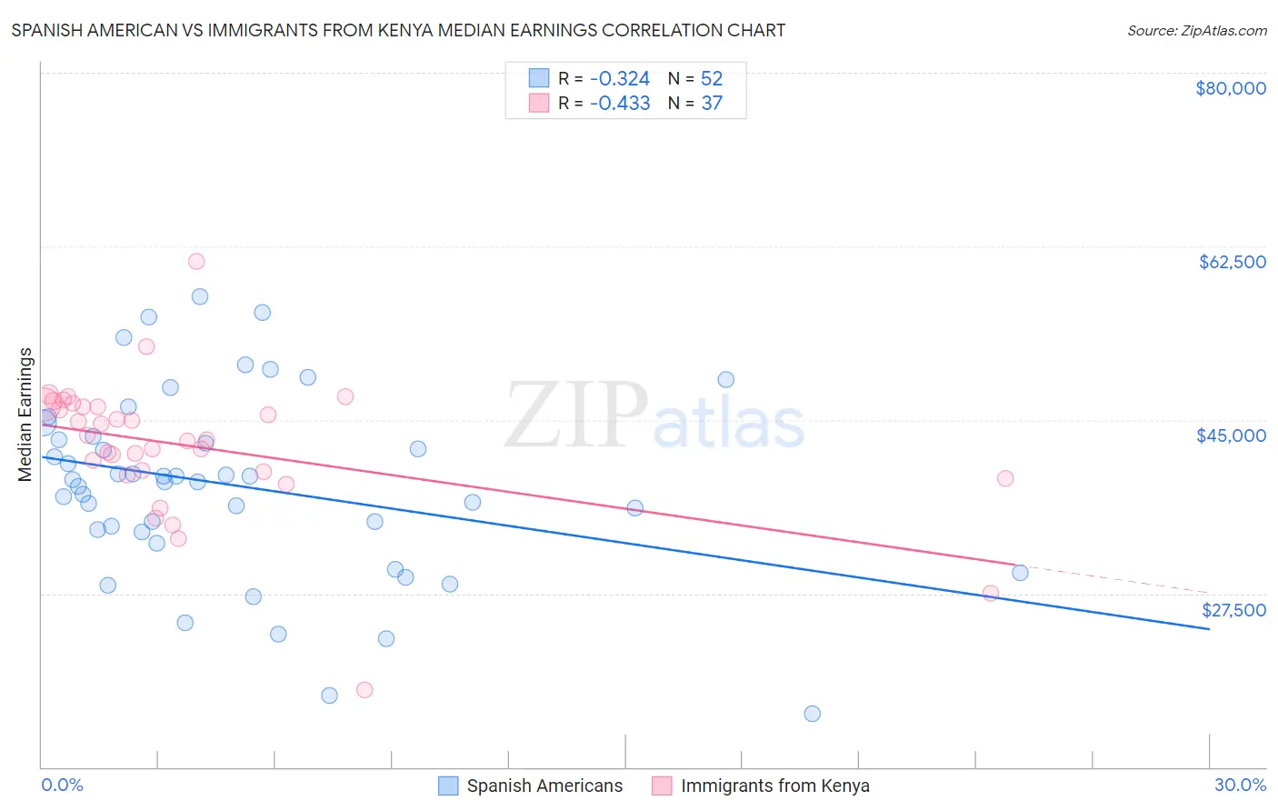 Spanish American vs Immigrants from Kenya Median Earnings