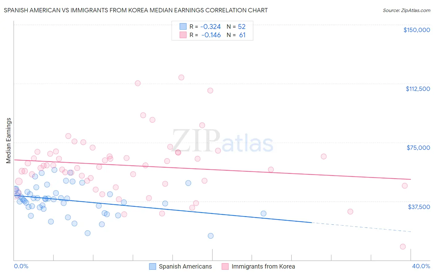 Spanish American vs Immigrants from Korea Median Earnings