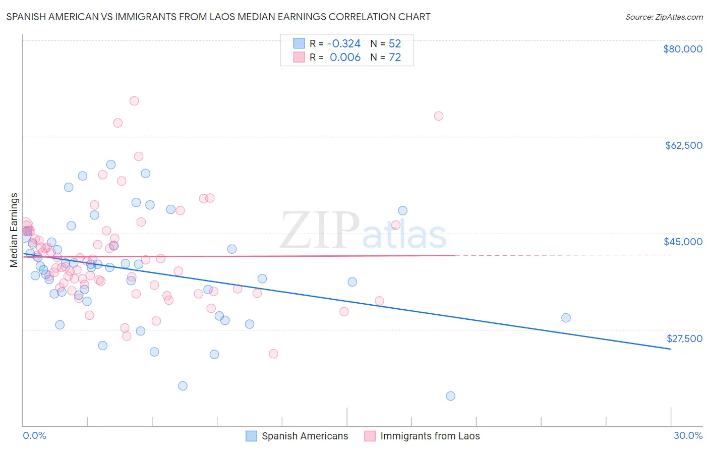 Spanish American vs Immigrants from Laos Median Earnings