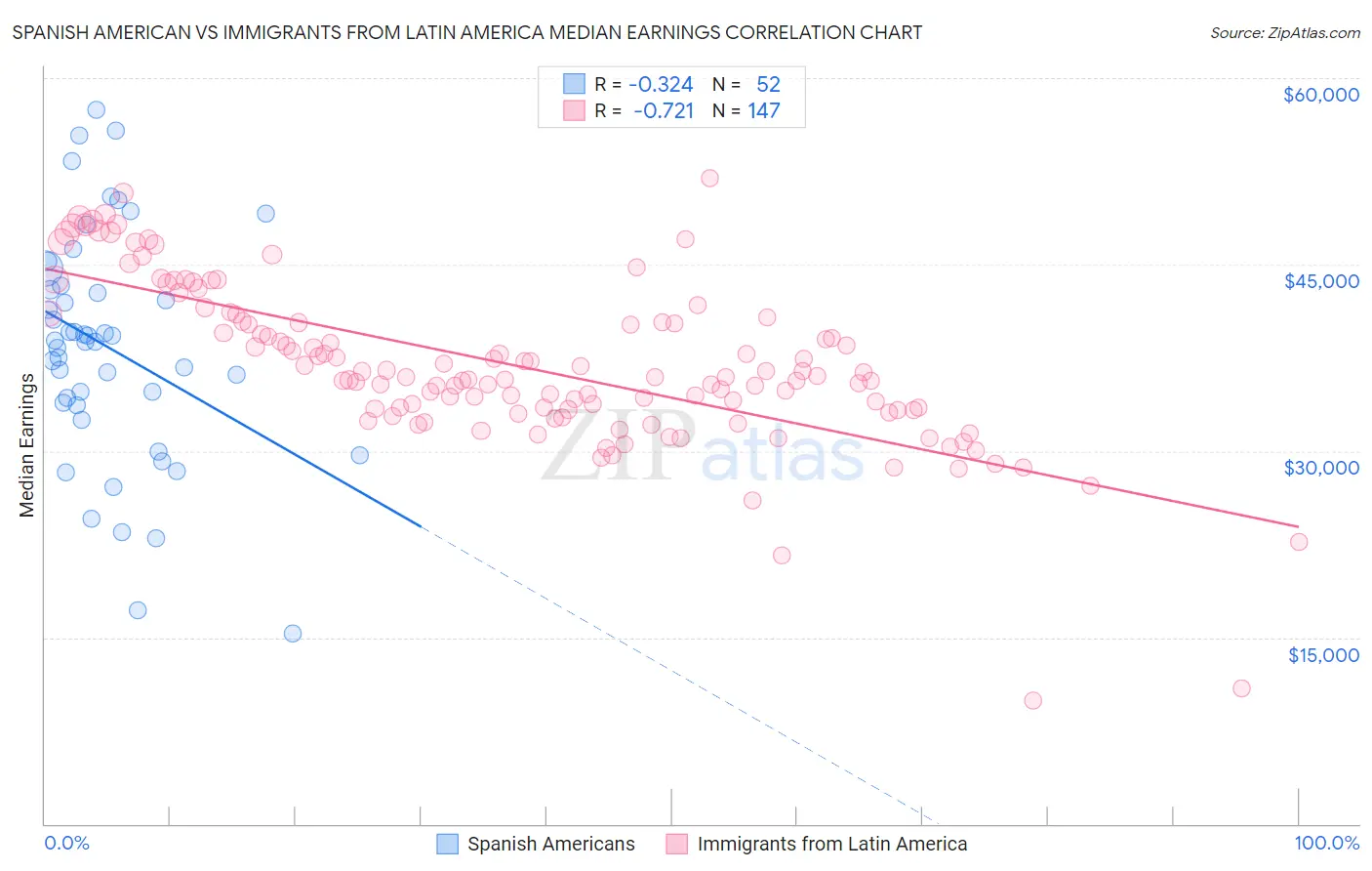 Spanish American vs Immigrants from Latin America Median Earnings