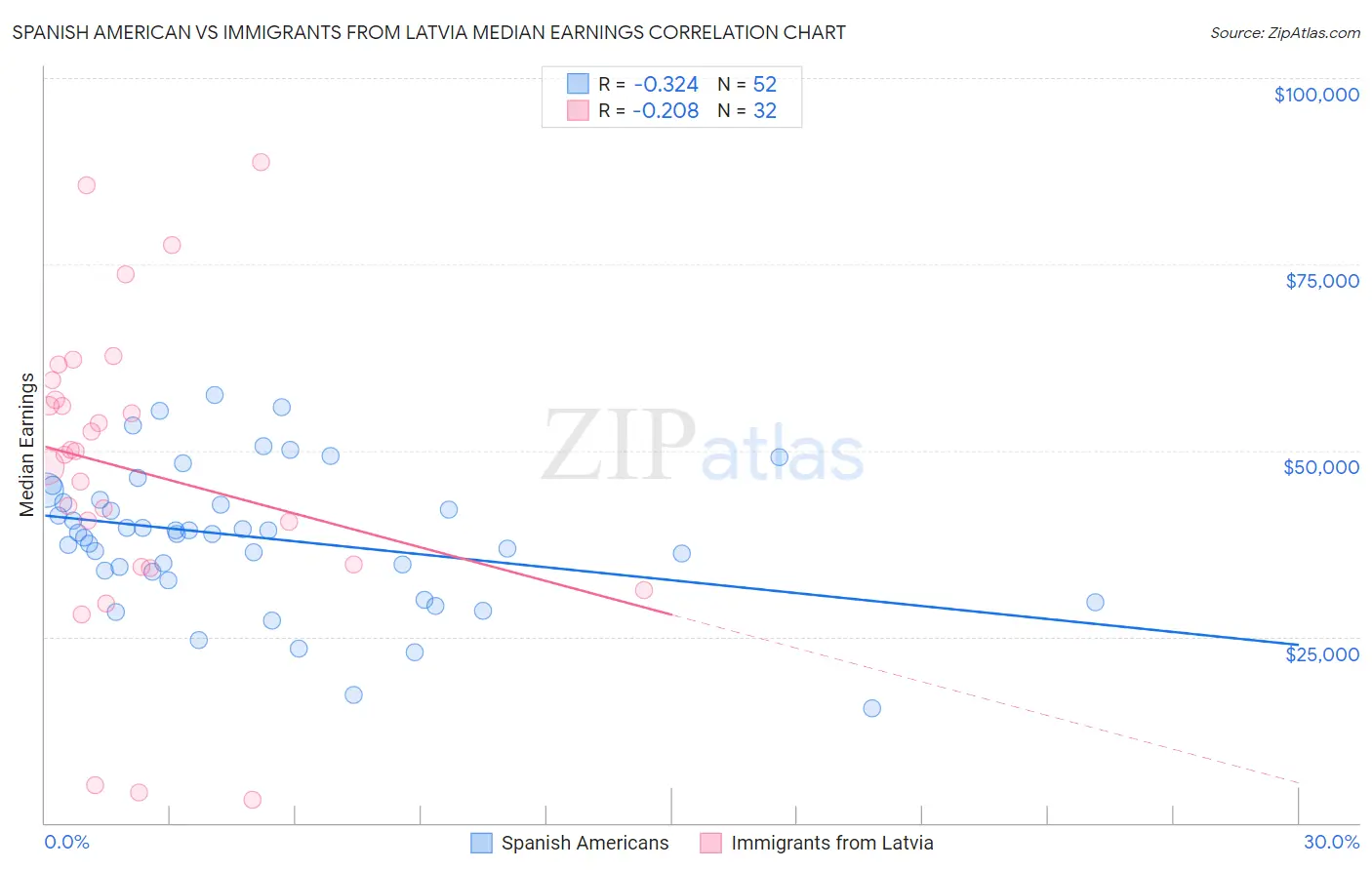 Spanish American vs Immigrants from Latvia Median Earnings