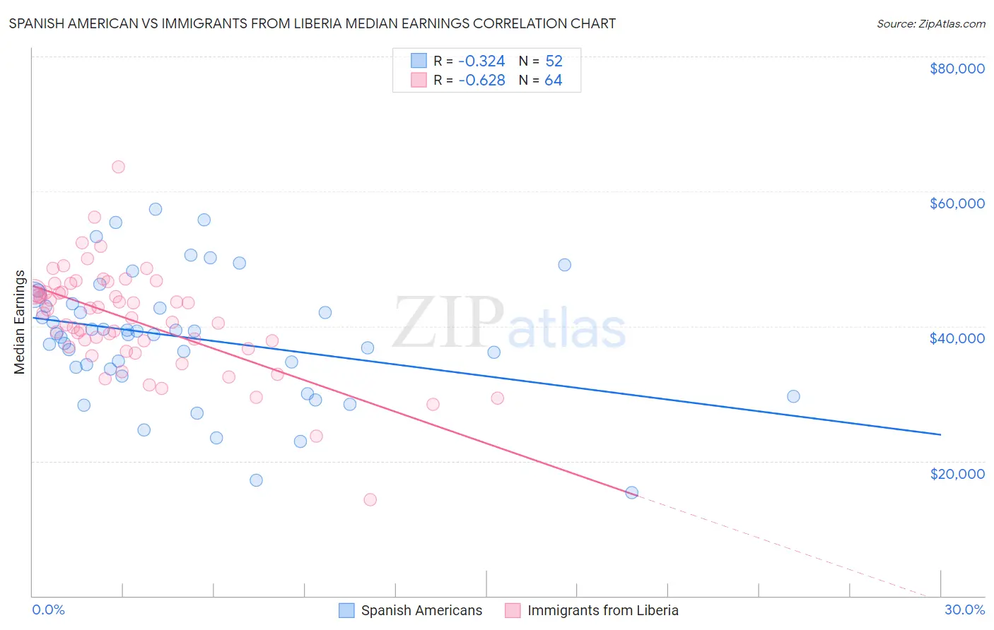 Spanish American vs Immigrants from Liberia Median Earnings