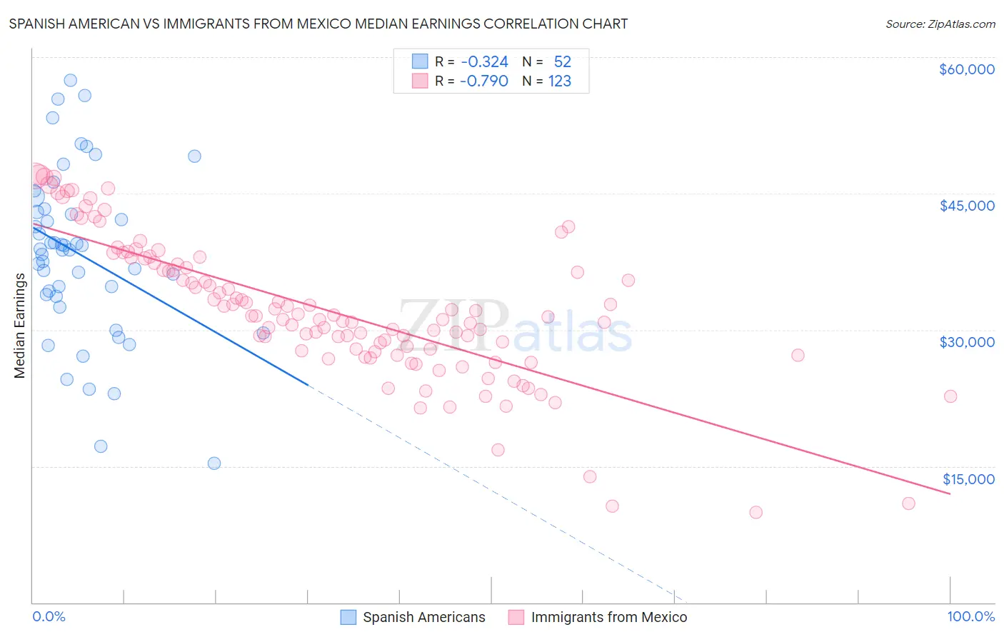 Spanish American vs Immigrants from Mexico Median Earnings
