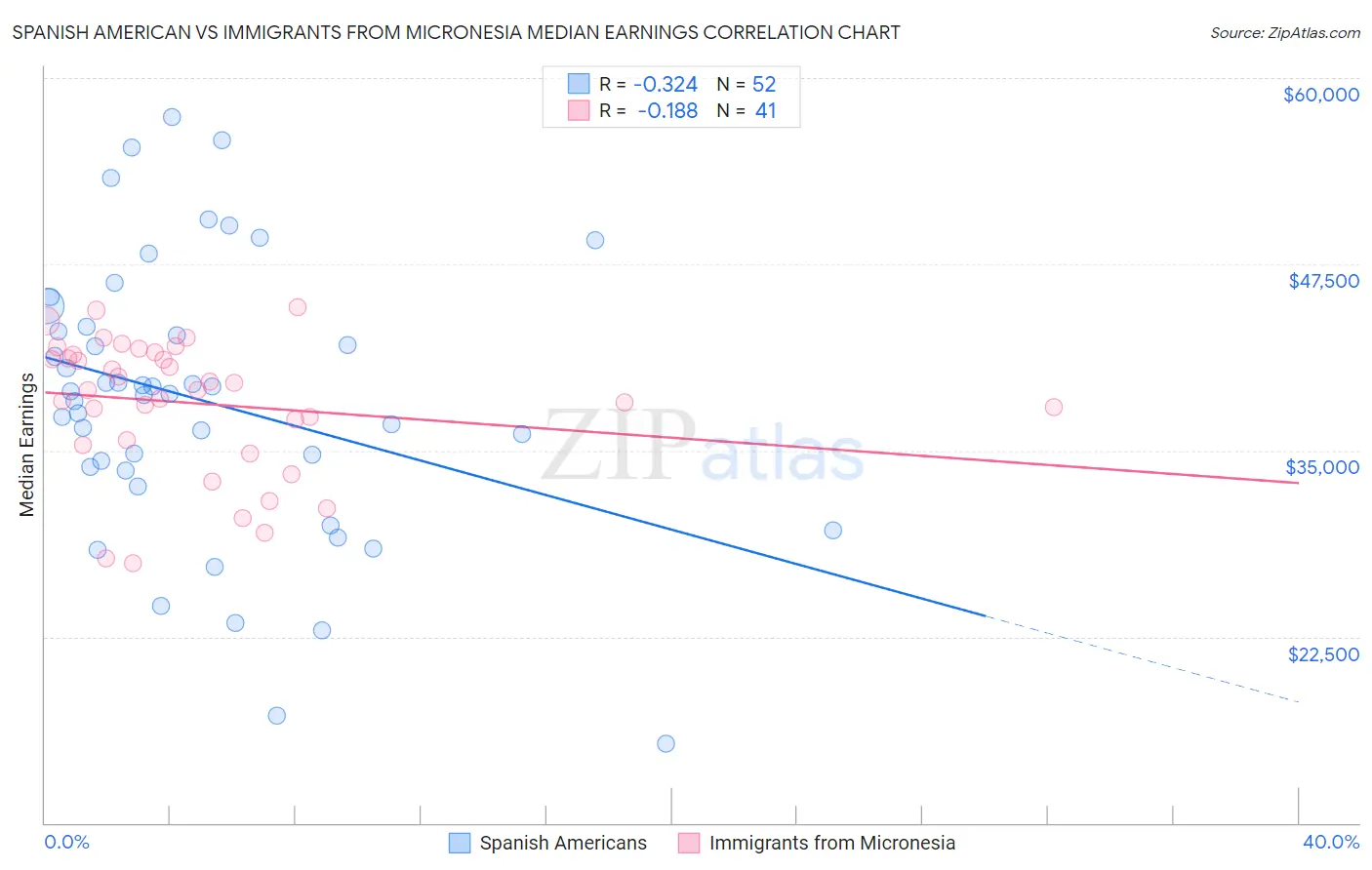 Spanish American vs Immigrants from Micronesia Median Earnings