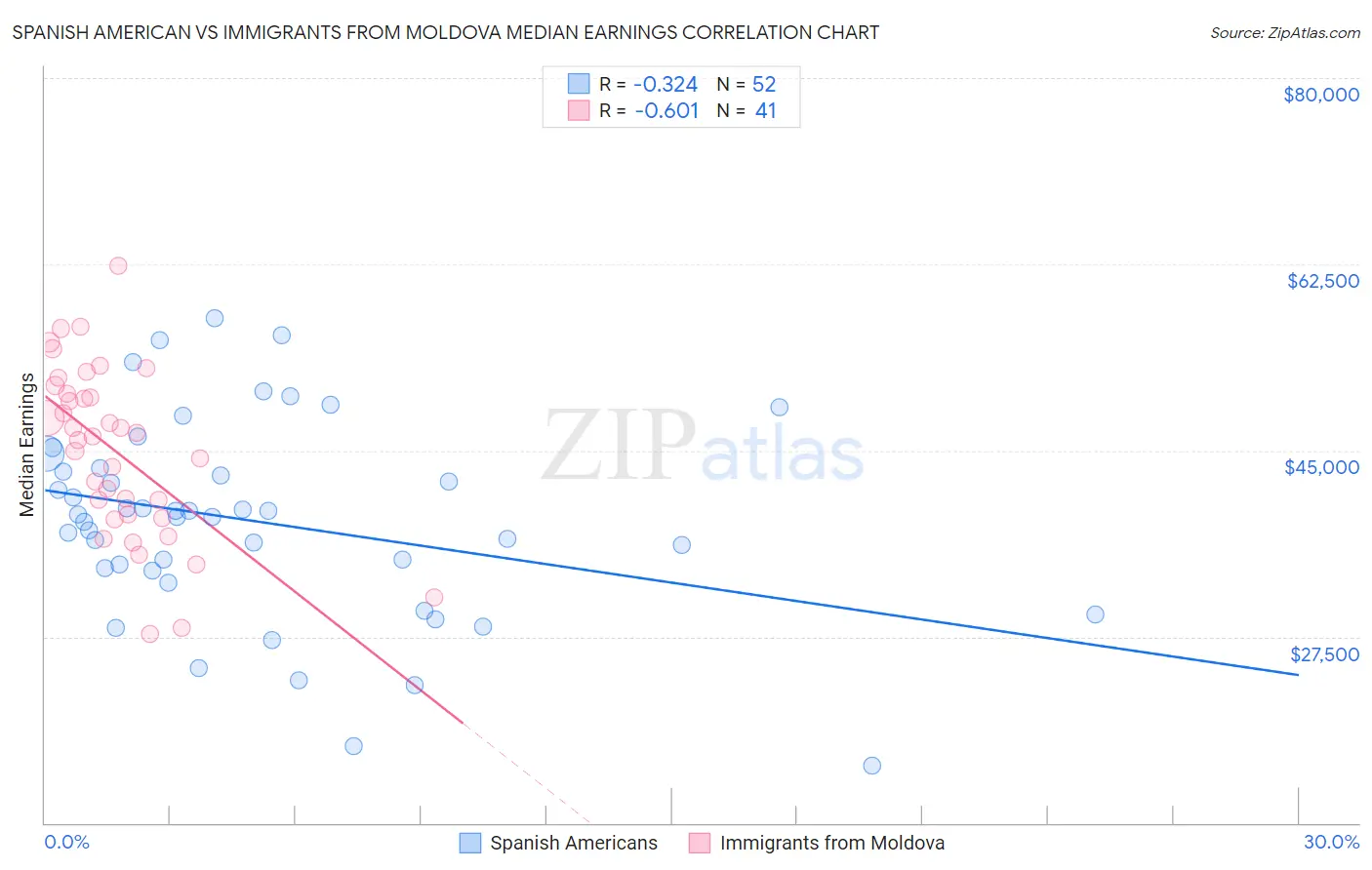 Spanish American vs Immigrants from Moldova Median Earnings