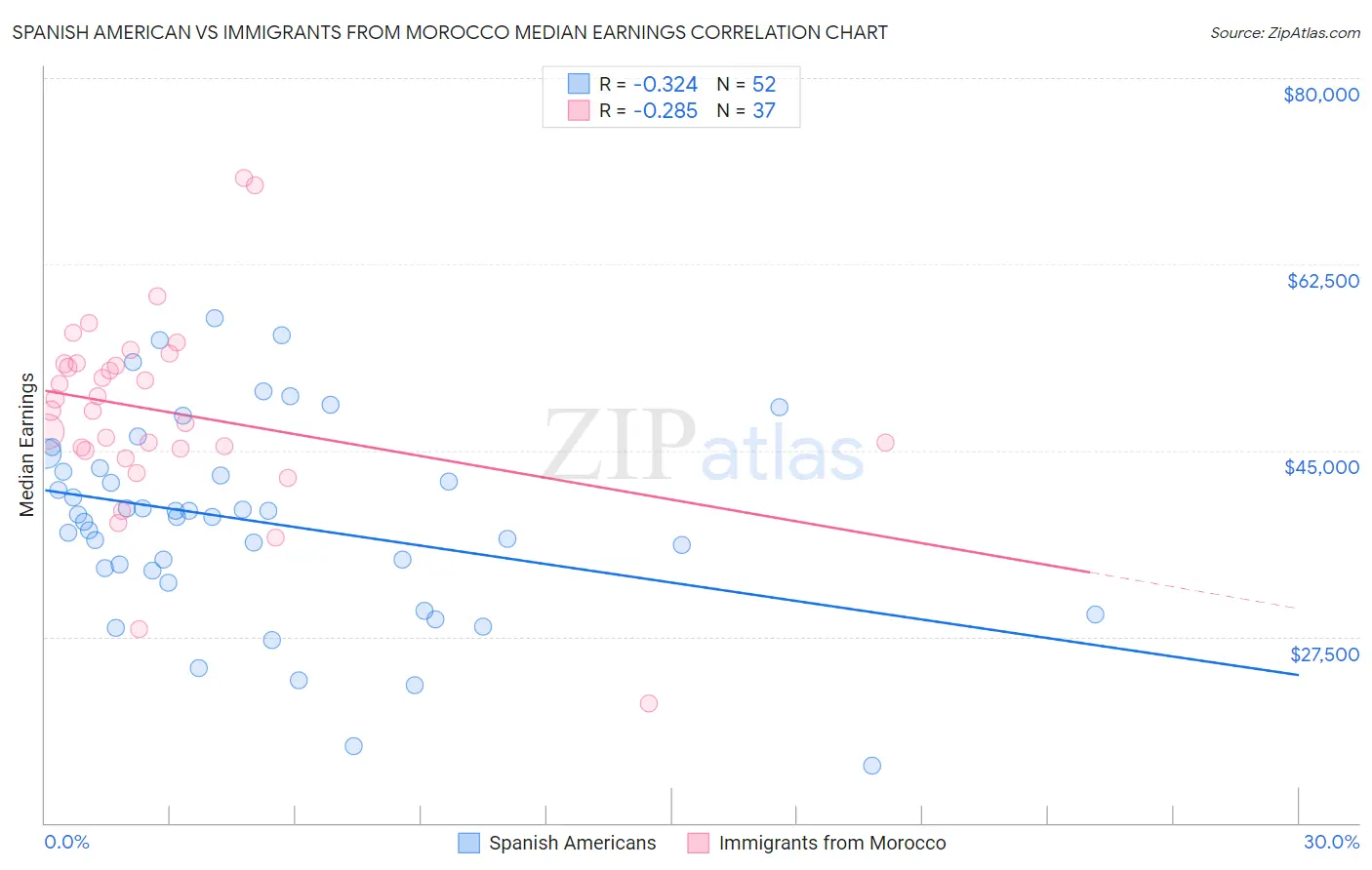 Spanish American vs Immigrants from Morocco Median Earnings