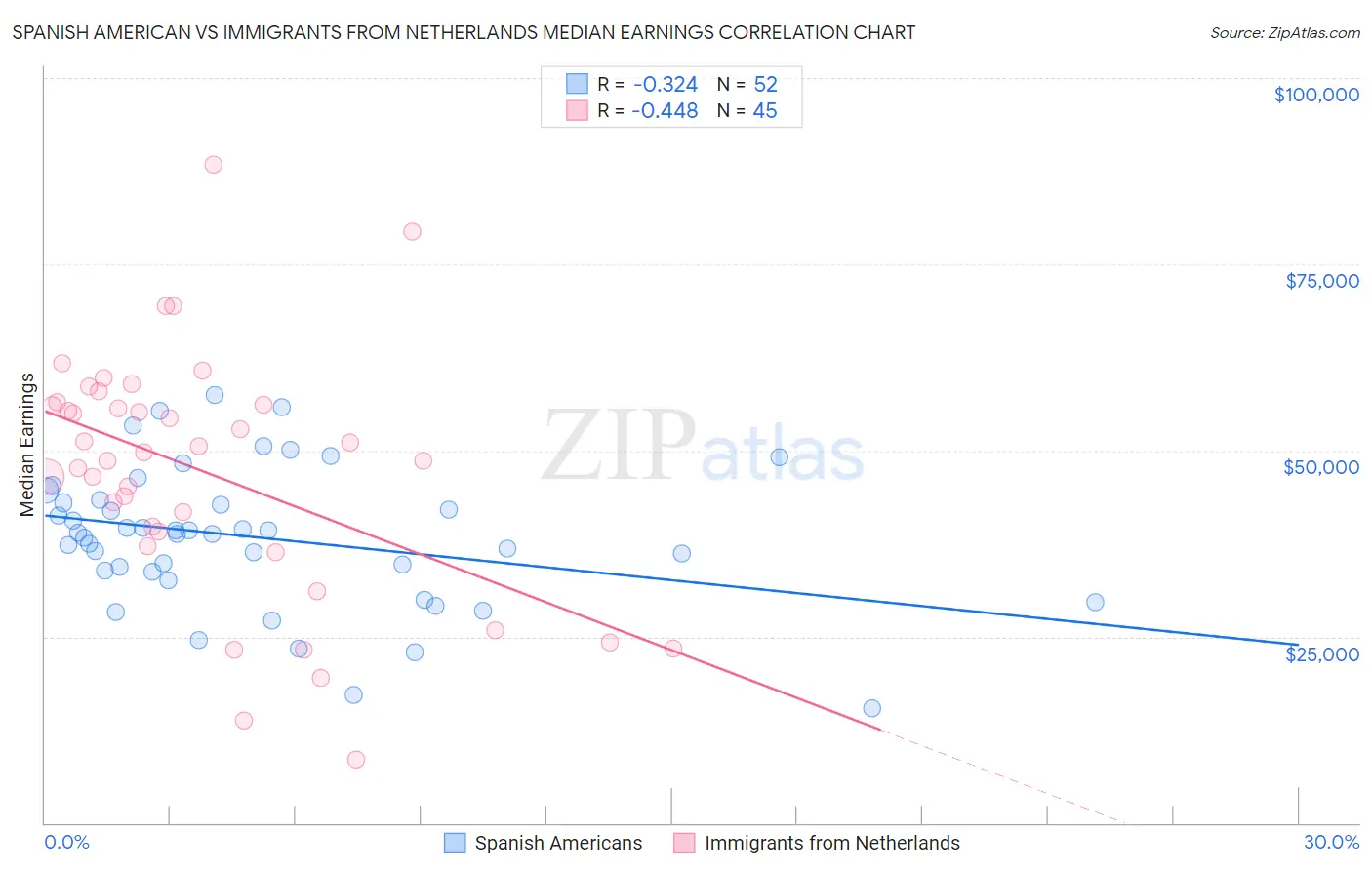 Spanish American vs Immigrants from Netherlands Median Earnings
