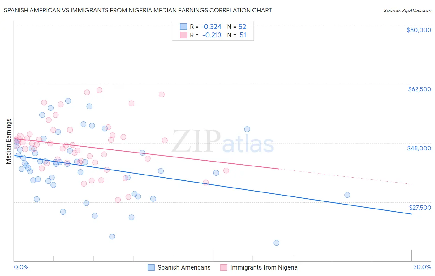 Spanish American vs Immigrants from Nigeria Median Earnings