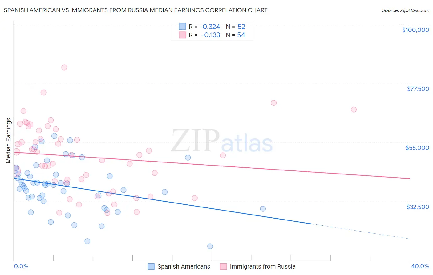 Spanish American vs Immigrants from Russia Median Earnings