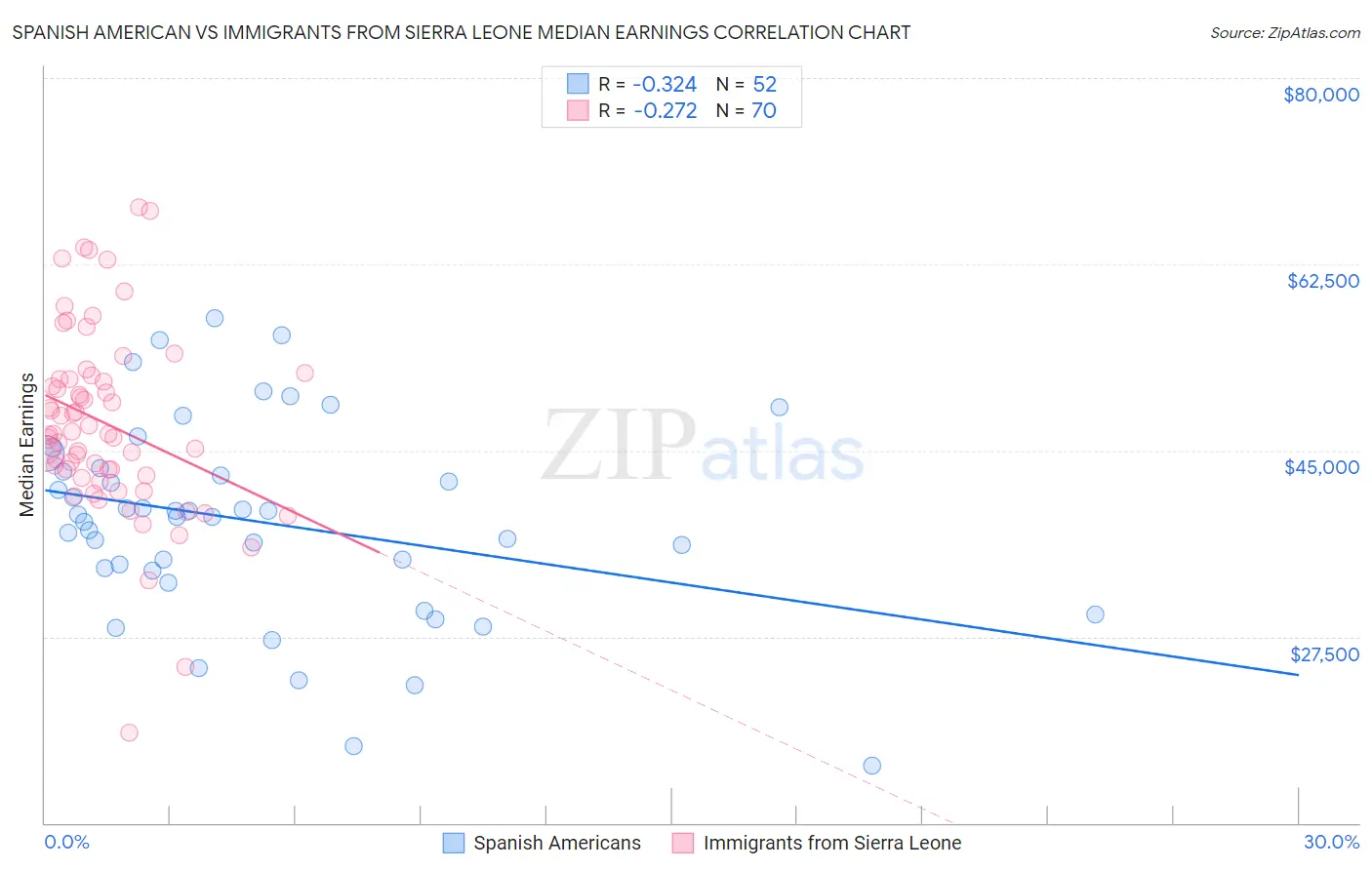 Spanish American vs Immigrants from Sierra Leone Median Earnings