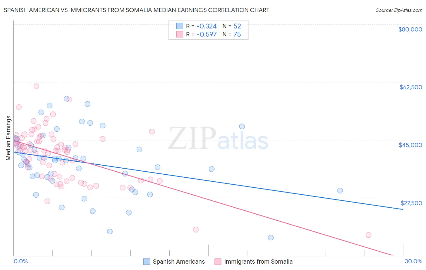 Spanish American vs Immigrants from Somalia Median Earnings