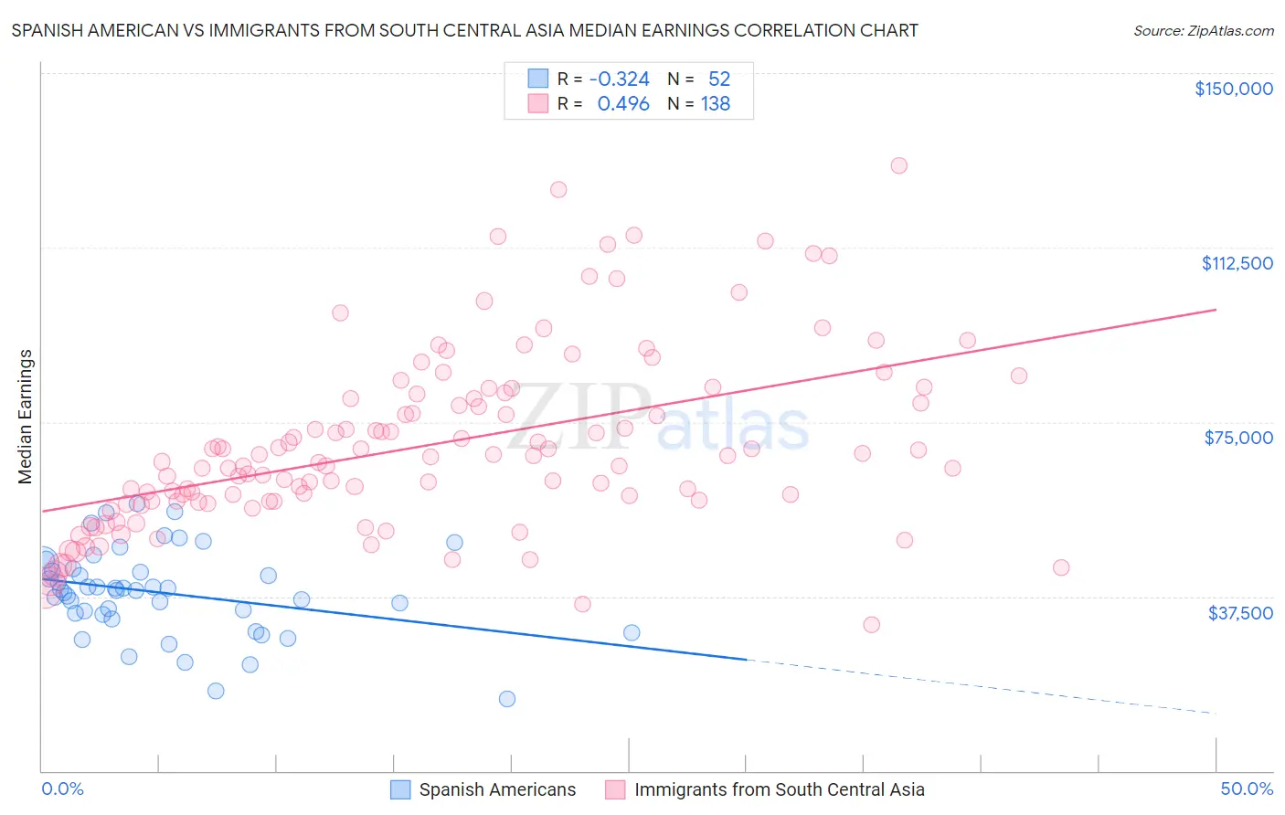 Spanish American vs Immigrants from South Central Asia Median Earnings