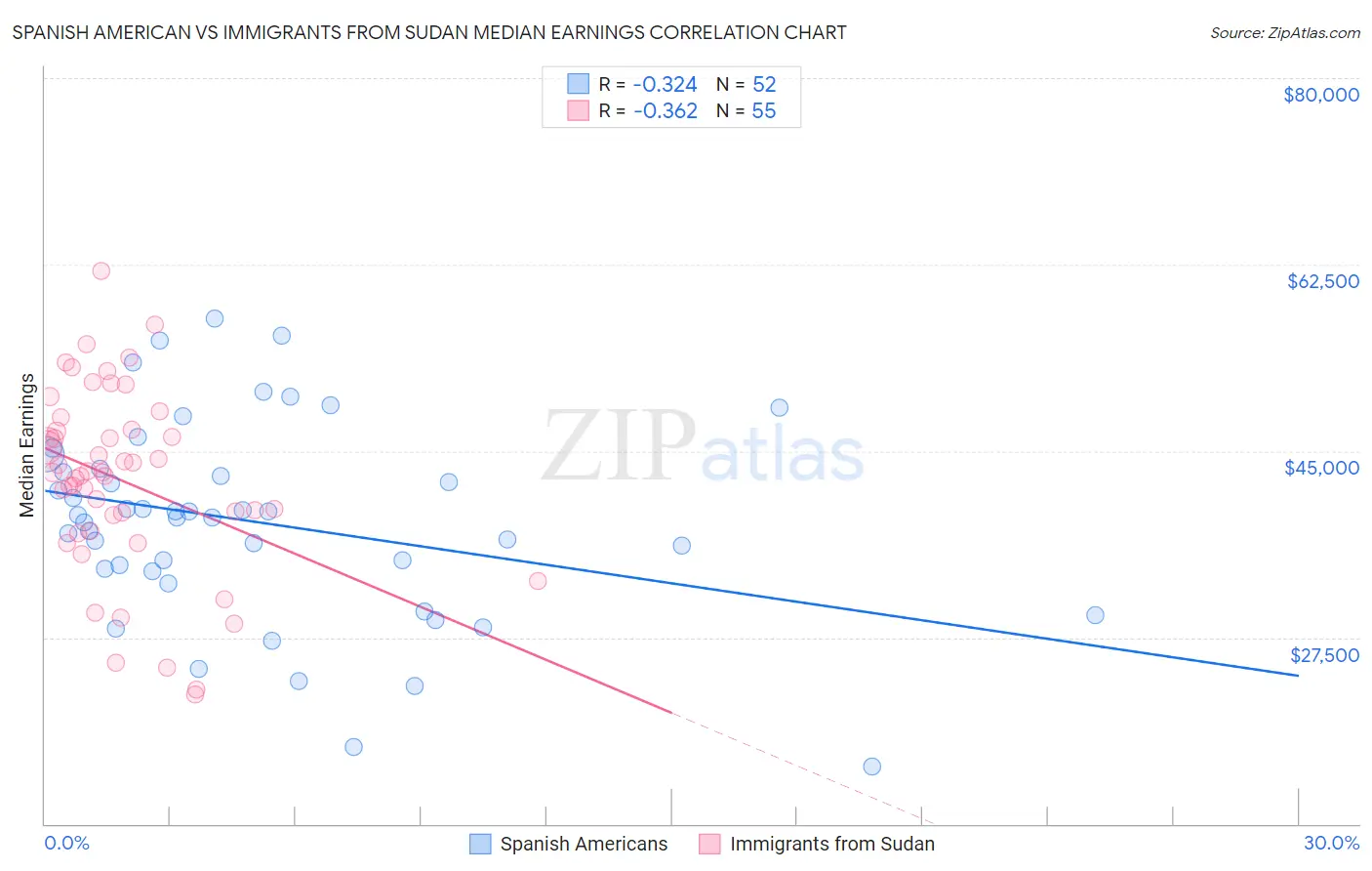 Spanish American vs Immigrants from Sudan Median Earnings