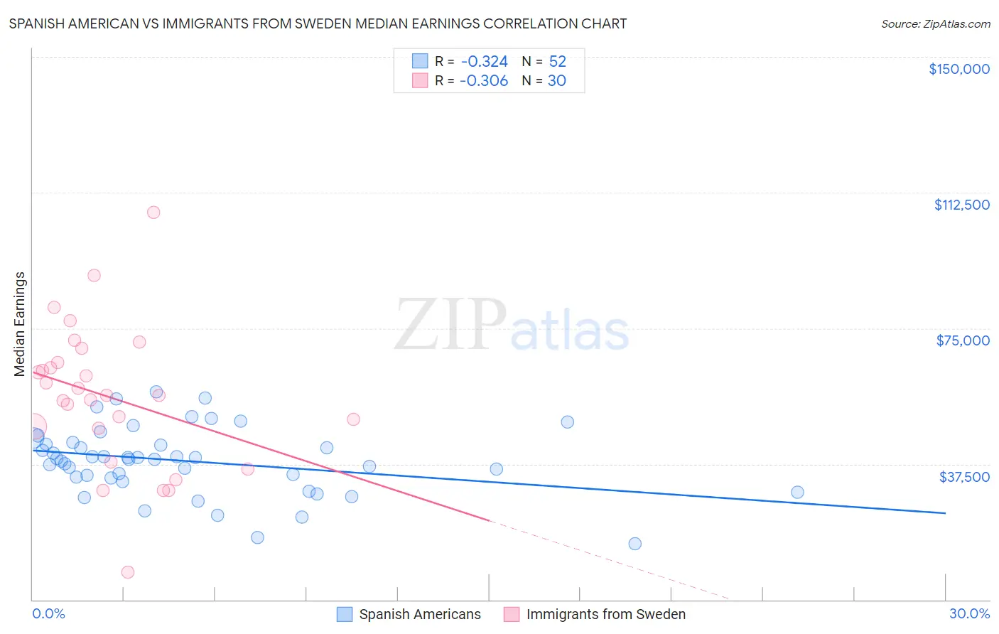Spanish American vs Immigrants from Sweden Median Earnings