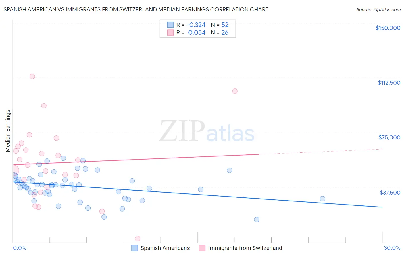 Spanish American vs Immigrants from Switzerland Median Earnings