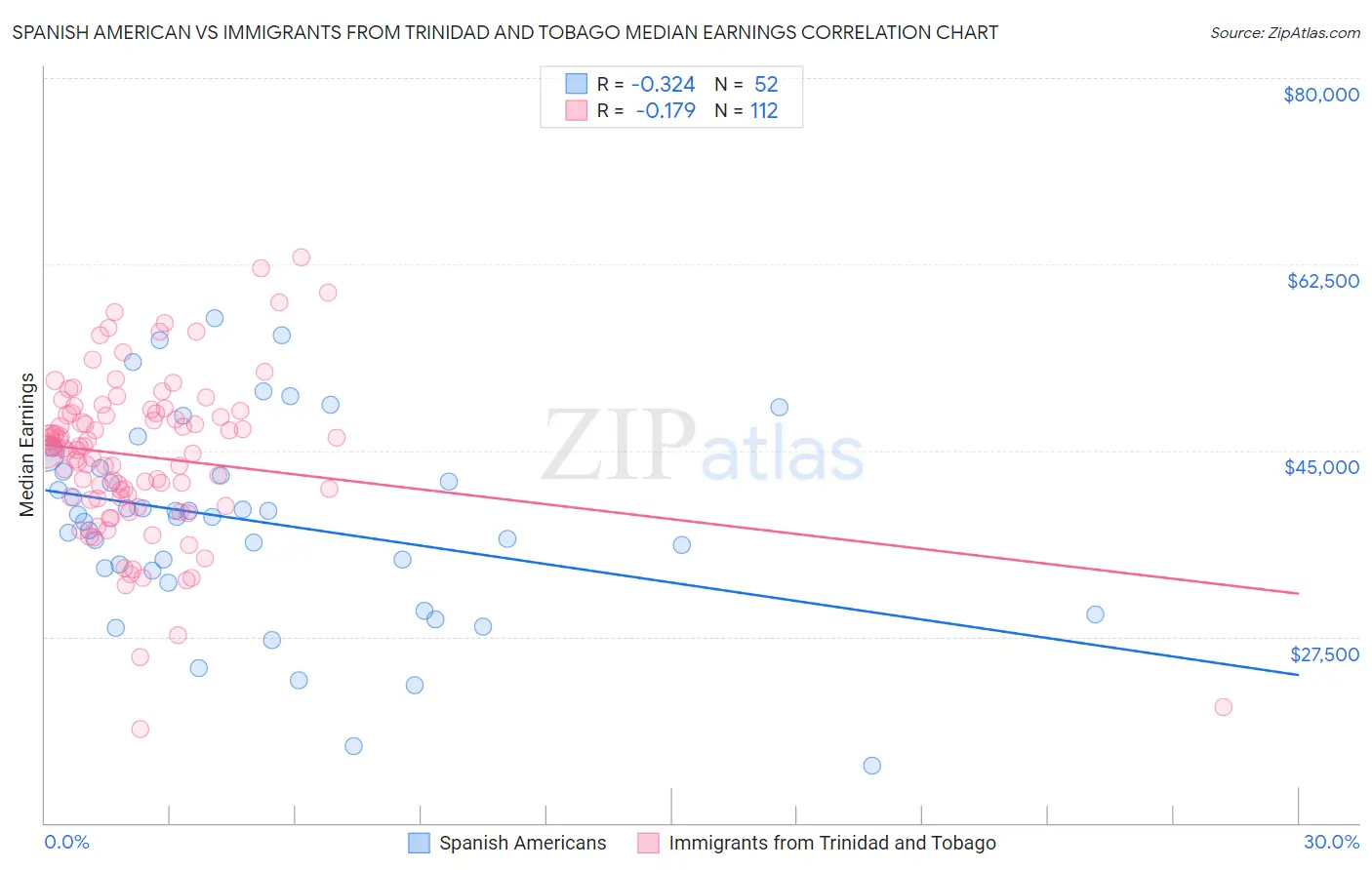 Spanish American vs Immigrants from Trinidad and Tobago Median Earnings