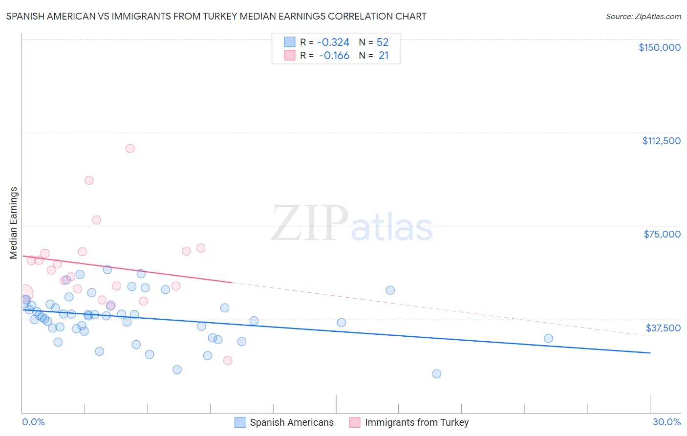 Spanish American vs Immigrants from Turkey Median Earnings