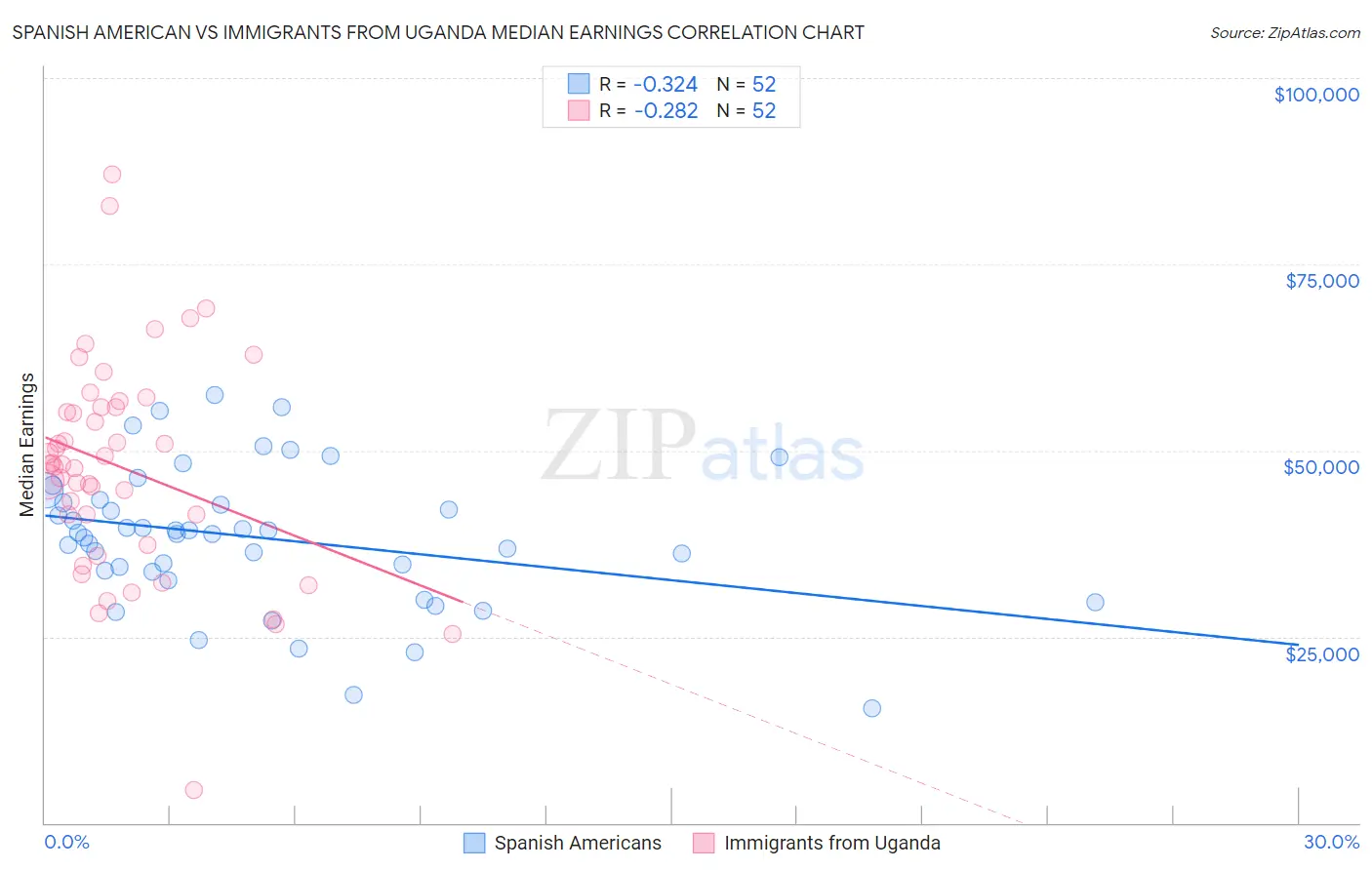 Spanish American vs Immigrants from Uganda Median Earnings