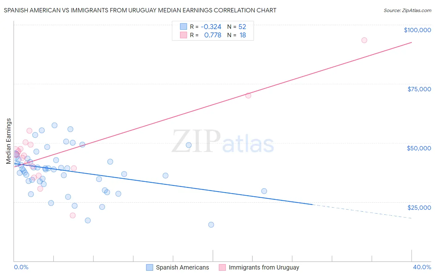 Spanish American vs Immigrants from Uruguay Median Earnings