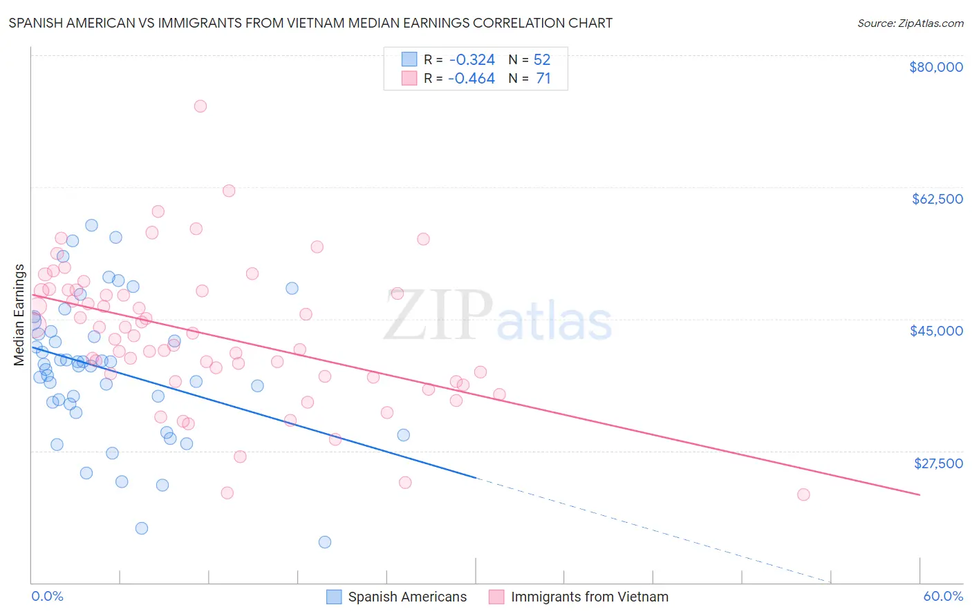 Spanish American vs Immigrants from Vietnam Median Earnings