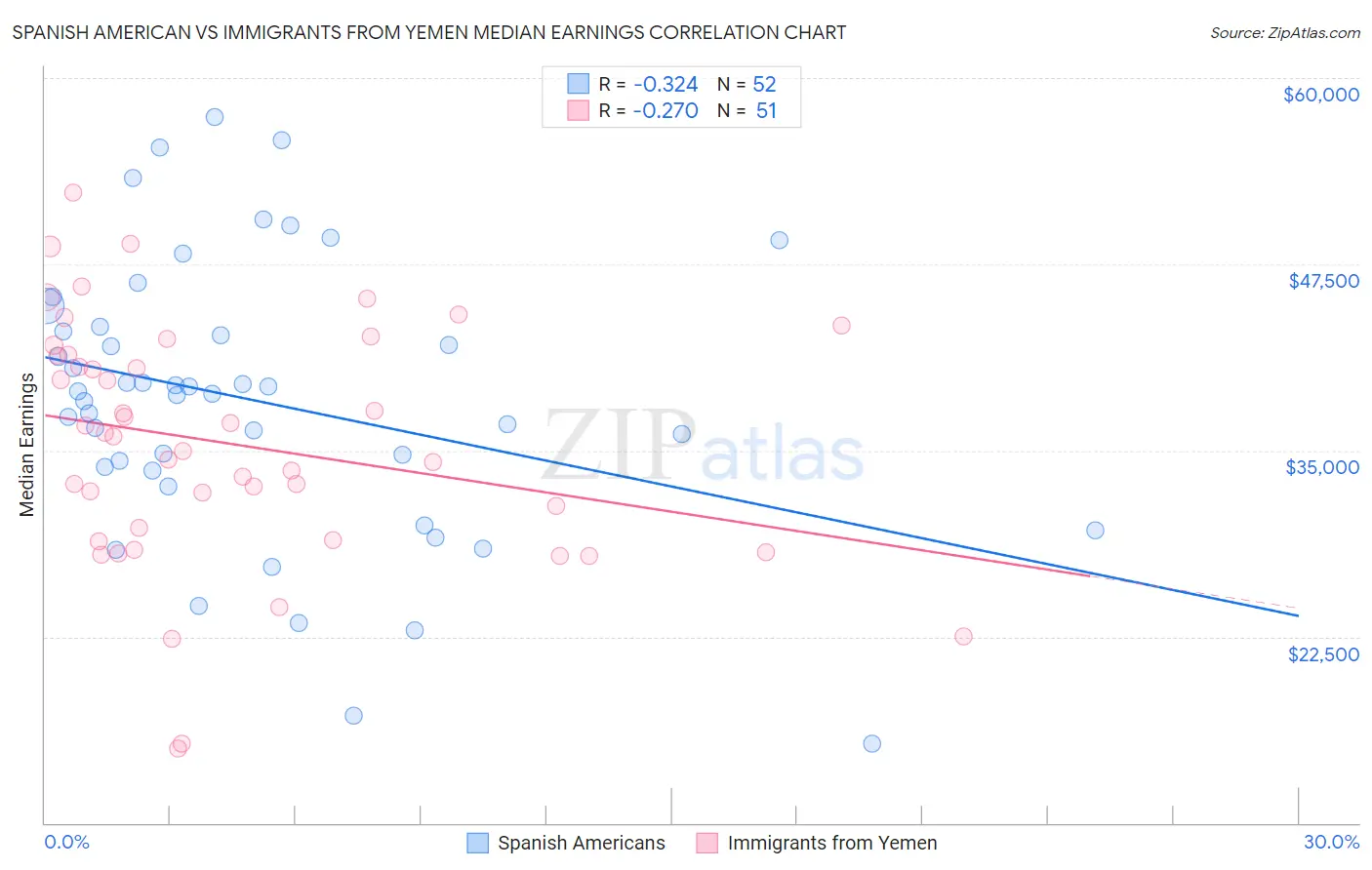 Spanish American vs Immigrants from Yemen Median Earnings