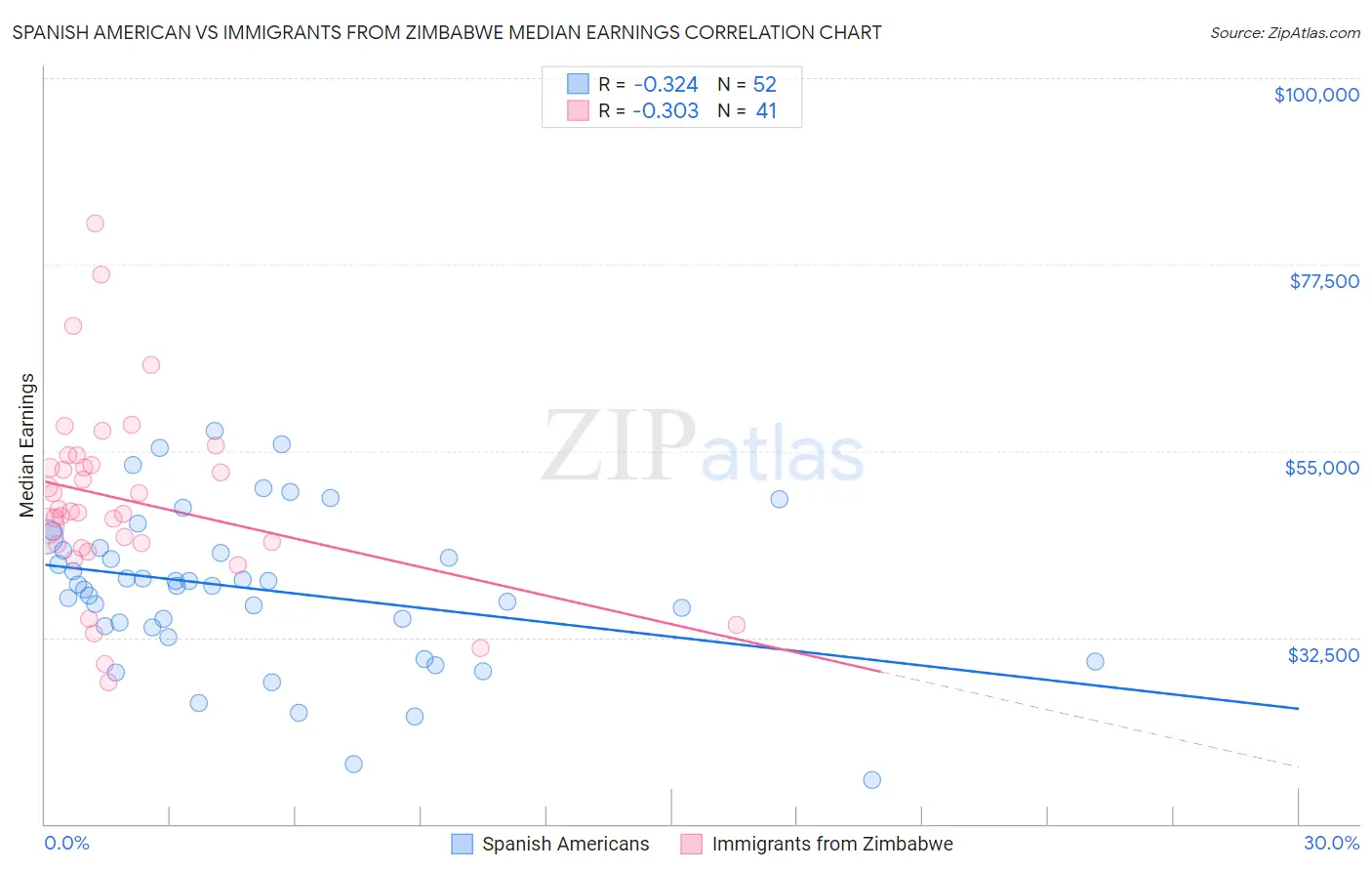 Spanish American vs Immigrants from Zimbabwe Median Earnings