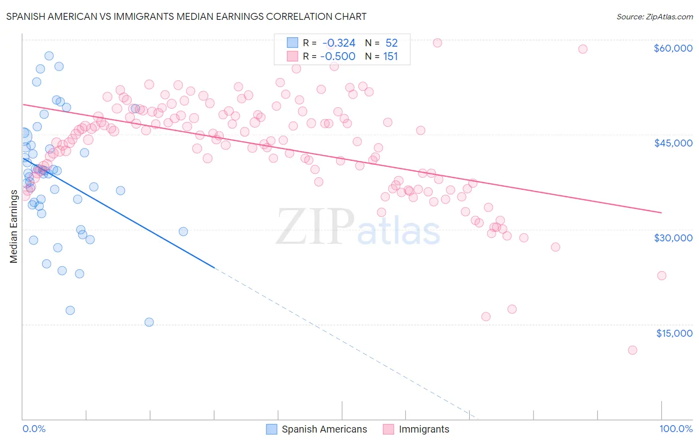 Spanish American vs Immigrants Median Earnings