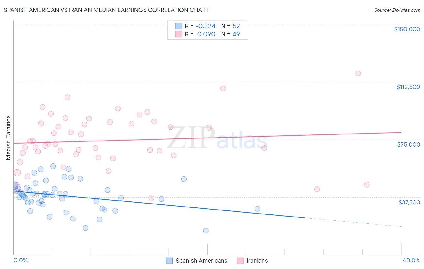 Spanish American vs Iranian Median Earnings