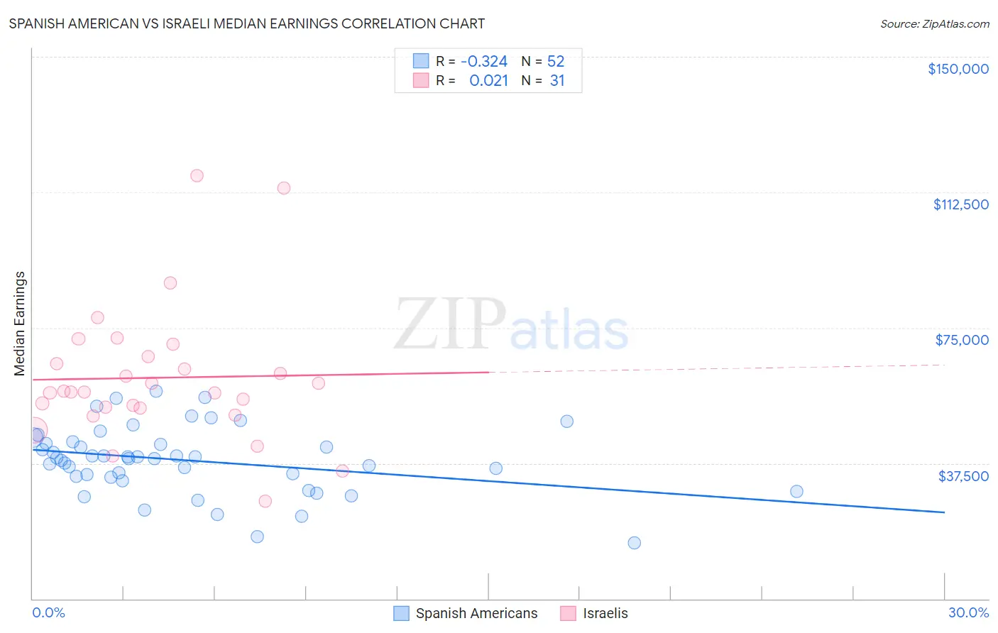 Spanish American vs Israeli Median Earnings