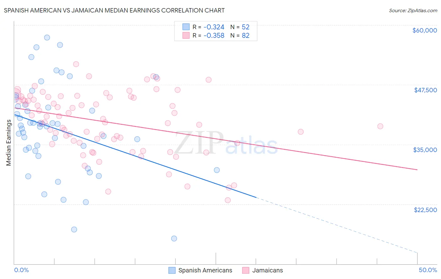 Spanish American vs Jamaican Median Earnings