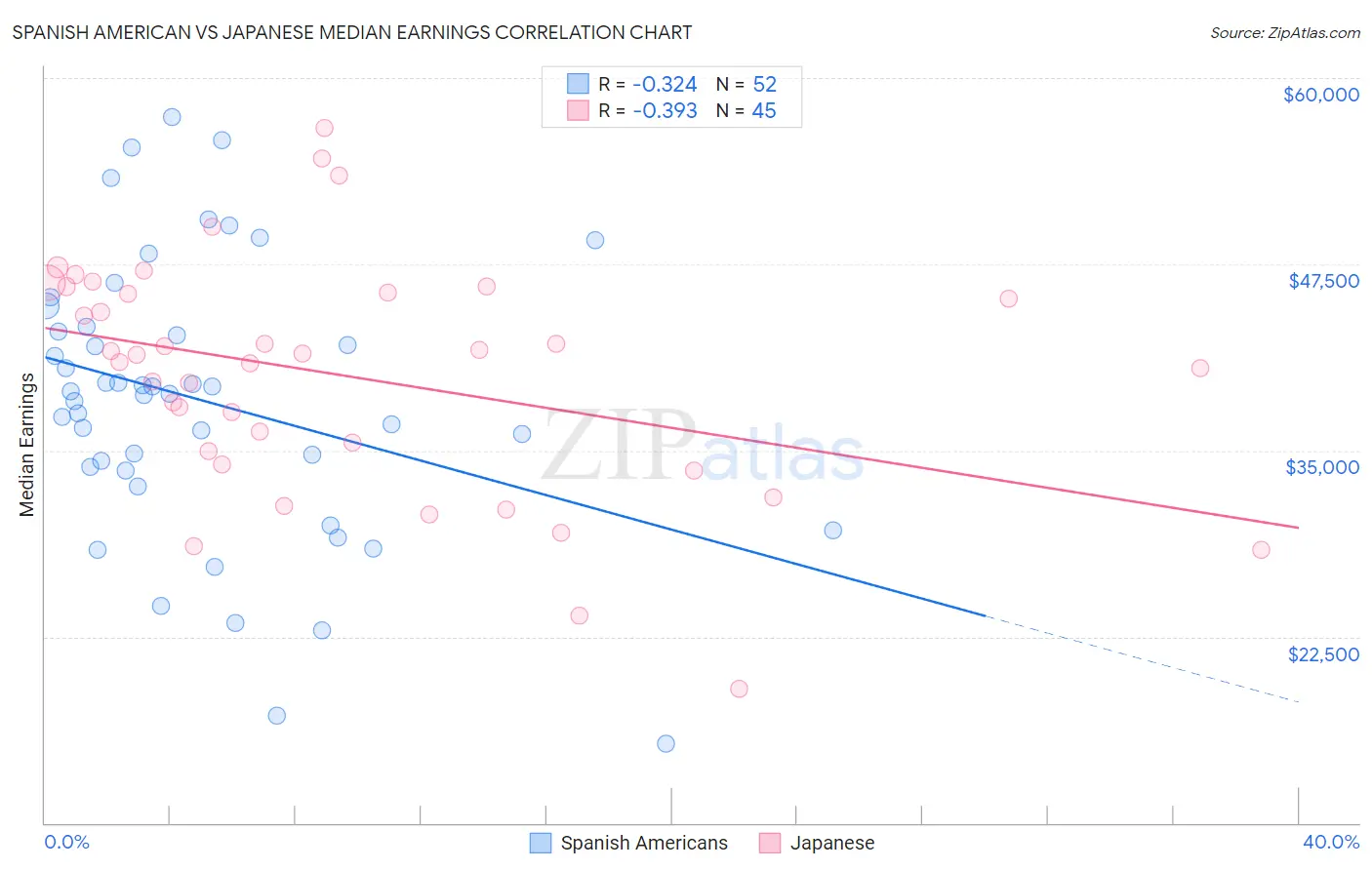 Spanish American vs Japanese Median Earnings