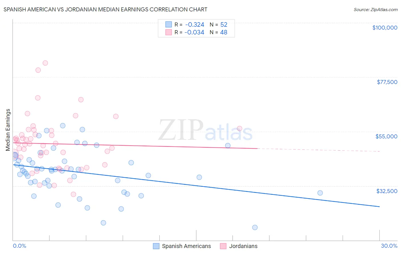 Spanish American vs Jordanian Median Earnings