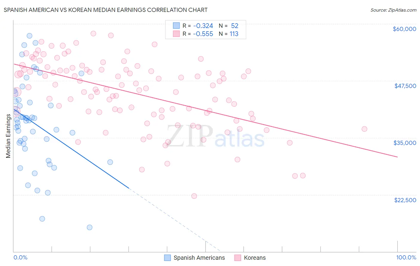 Spanish American vs Korean Median Earnings