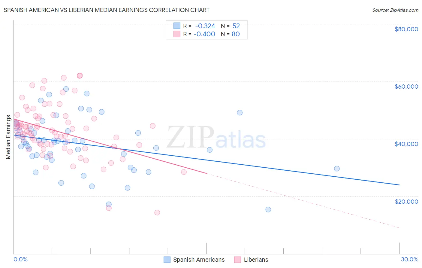 Spanish American vs Liberian Median Earnings