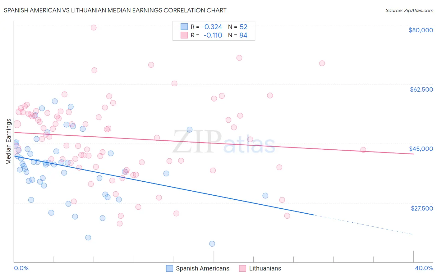 Spanish American vs Lithuanian Median Earnings