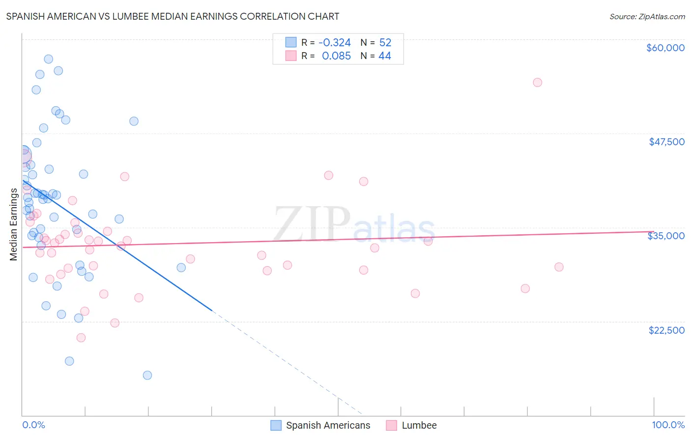 Spanish American vs Lumbee Median Earnings
