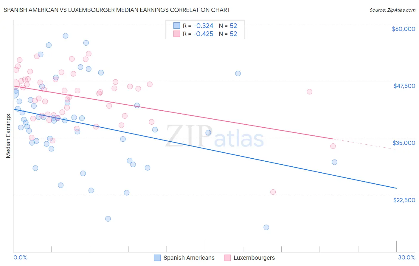 Spanish American vs Luxembourger Median Earnings