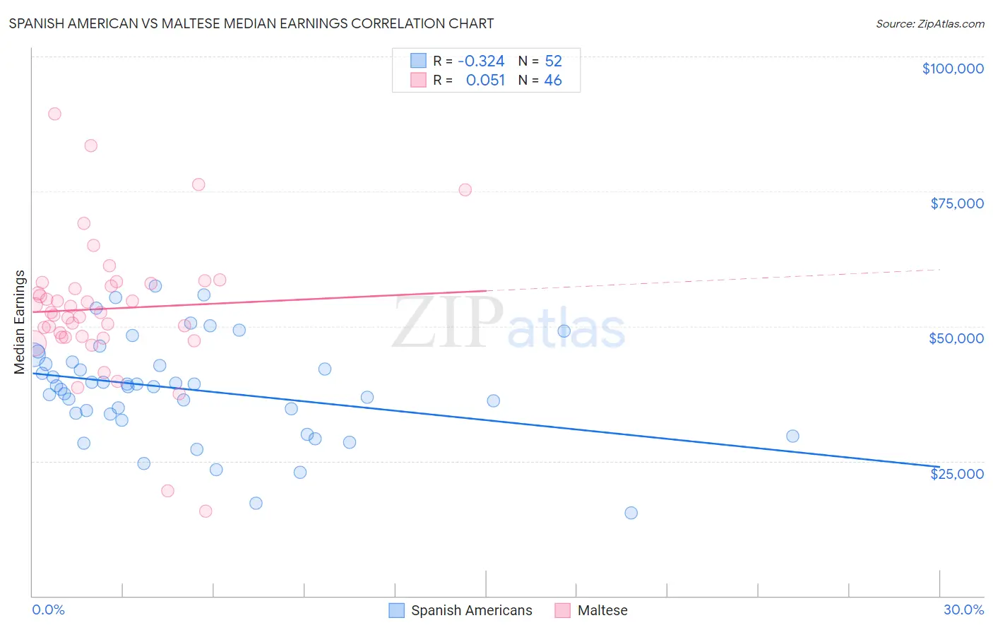 Spanish American vs Maltese Median Earnings