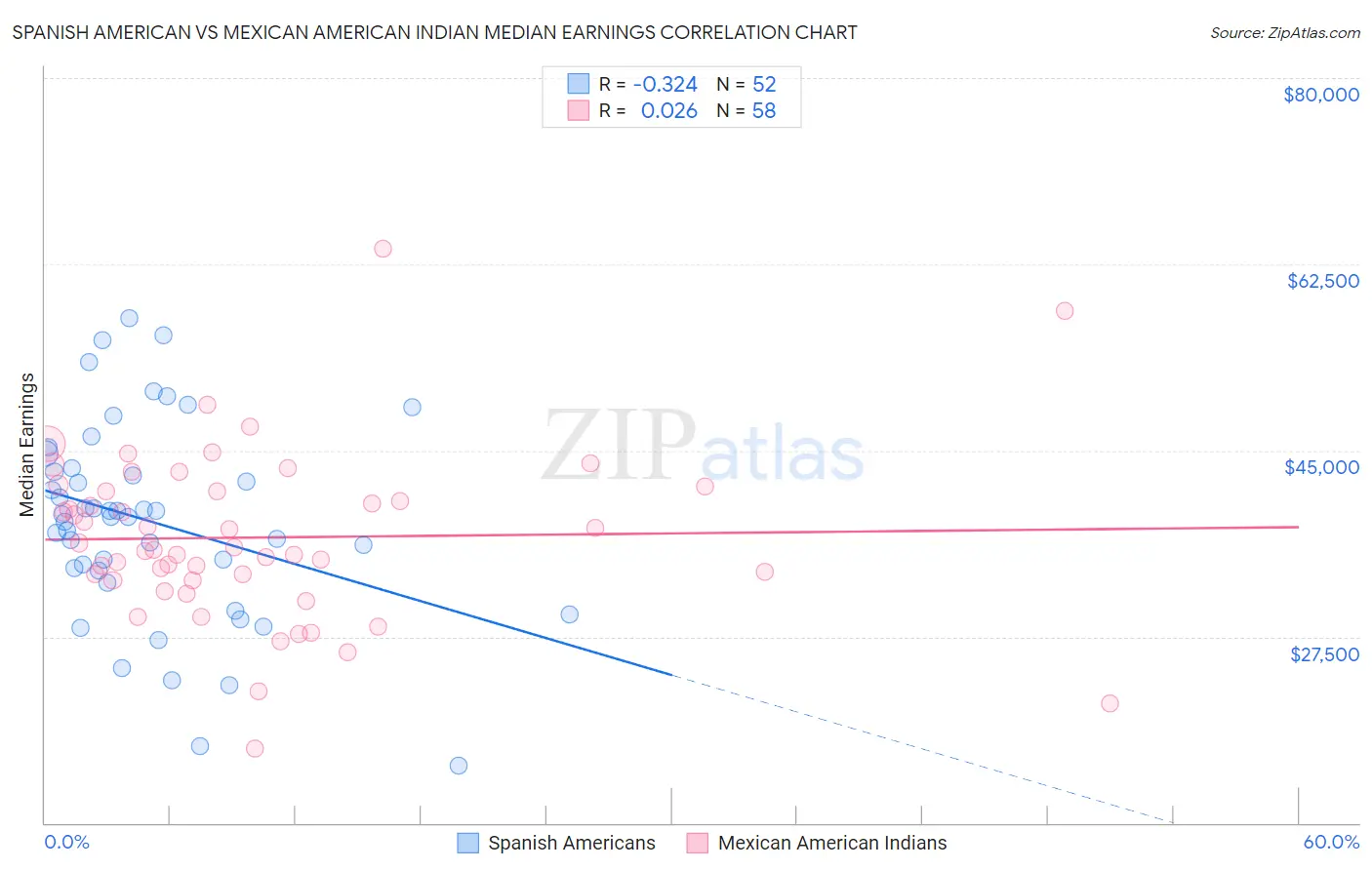 Spanish American vs Mexican American Indian Median Earnings