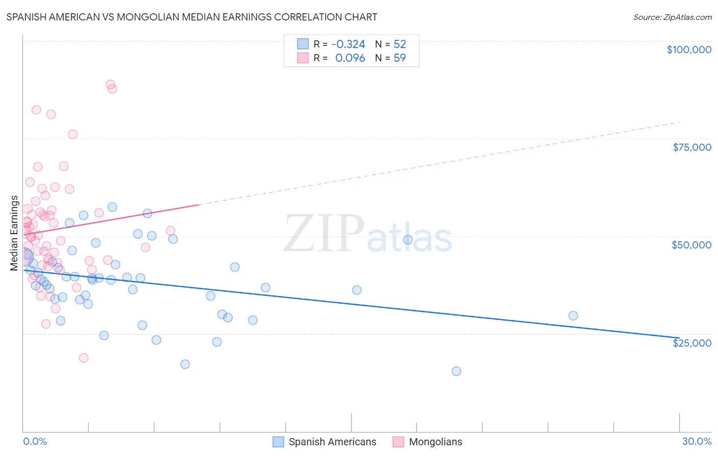 Spanish American vs Mongolian Median Earnings