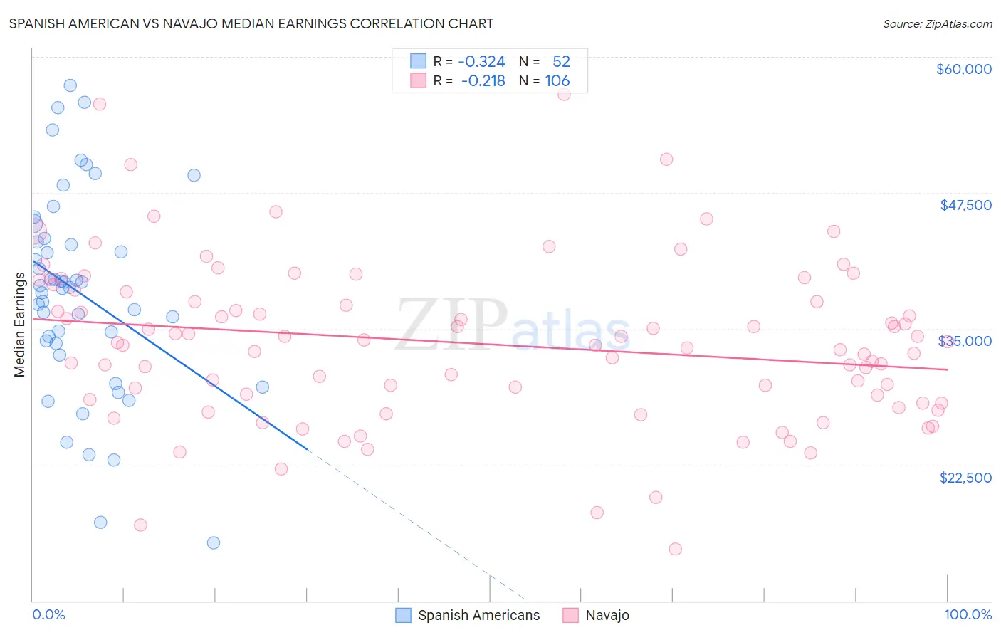 Spanish American vs Navajo Median Earnings